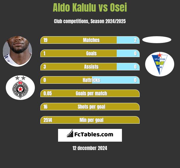 Aldo Kalulu vs Osei h2h player stats