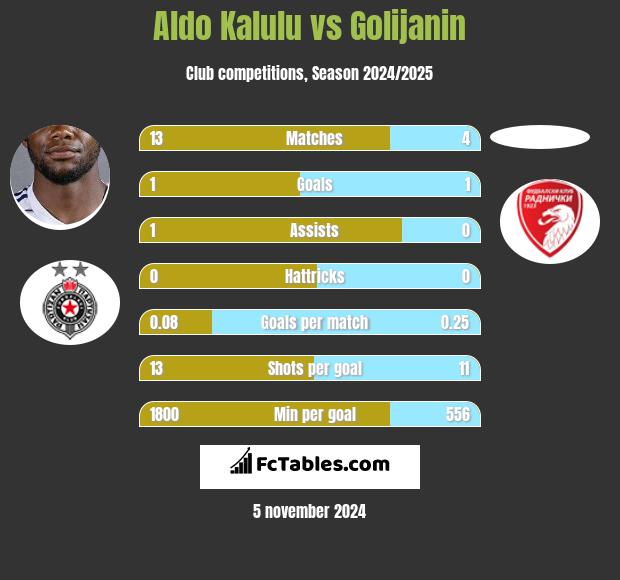 Aldo Kalulu vs Golijanin h2h player stats