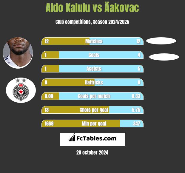 Aldo Kalulu vs Äakovac h2h player stats