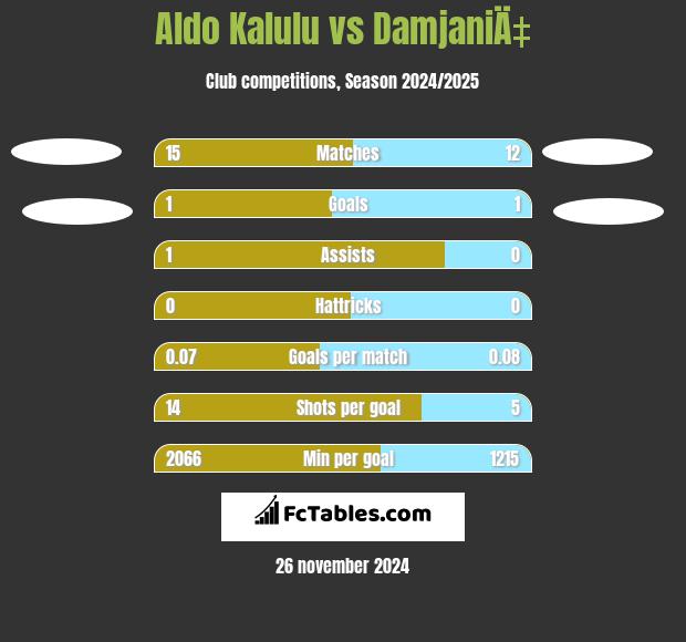 Aldo Kalulu vs DamjaniÄ‡ h2h player stats