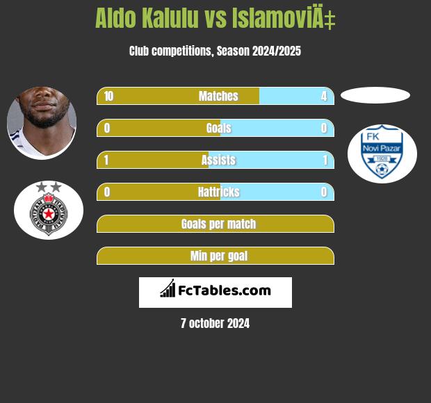 Aldo Kalulu vs IslamoviÄ‡ h2h player stats