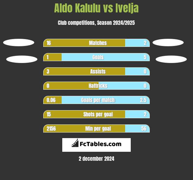 Aldo Kalulu vs Ivelja h2h player stats