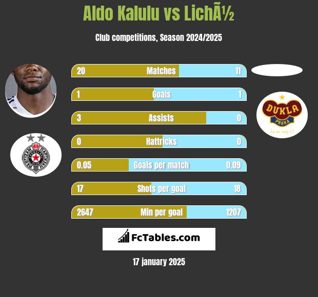 Aldo Kalulu vs LichÃ½ h2h player stats