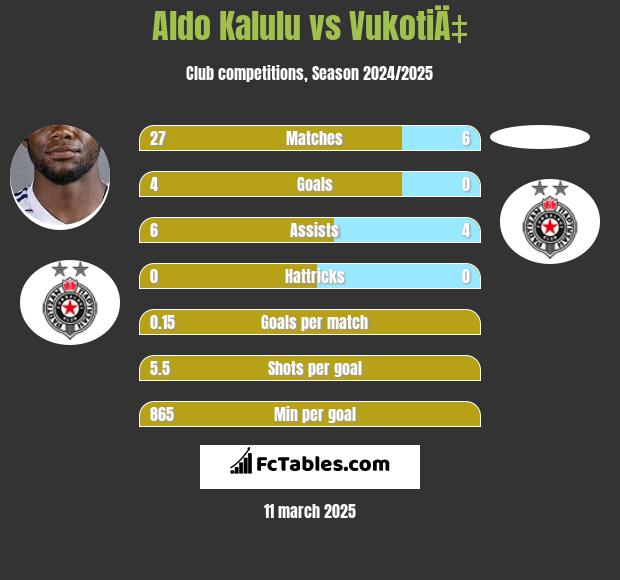 Aldo Kalulu vs VukotiÄ‡ h2h player stats