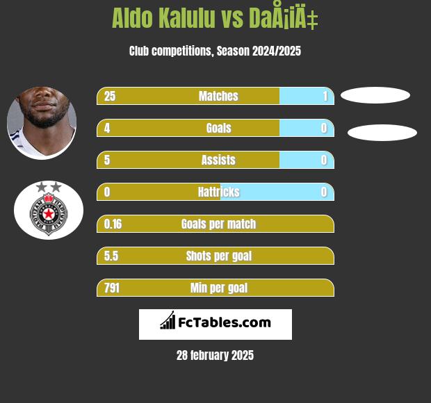 Aldo Kalulu vs DaÅ¡iÄ‡ h2h player stats