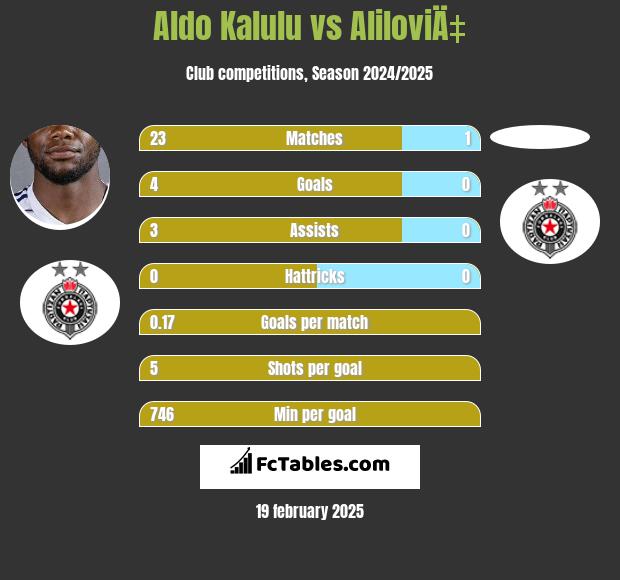 Aldo Kalulu vs AliloviÄ‡ h2h player stats