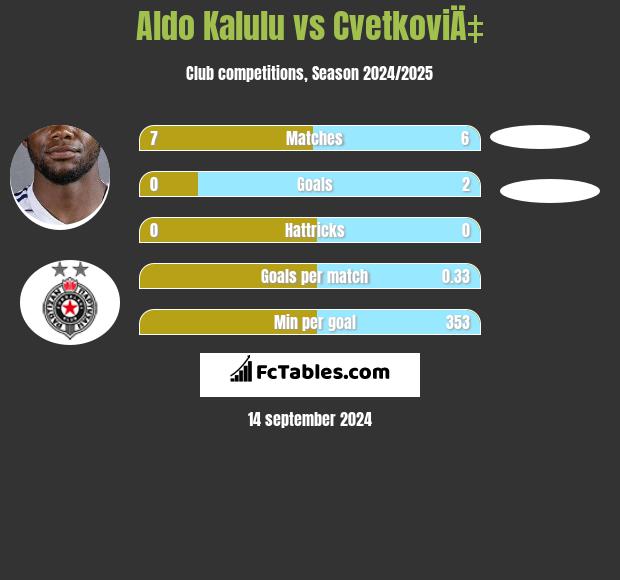 Aldo Kalulu vs CvetkoviÄ‡ h2h player stats