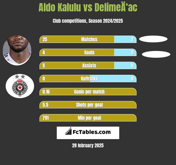 Aldo Kalulu vs DelimeÄ‘ac h2h player stats