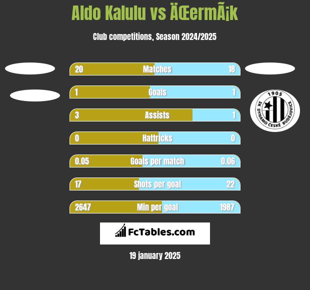 Aldo Kalulu vs ÄŒermÃ¡k h2h player stats