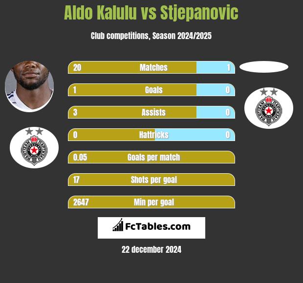 Aldo Kalulu vs Stjepanovic h2h player stats