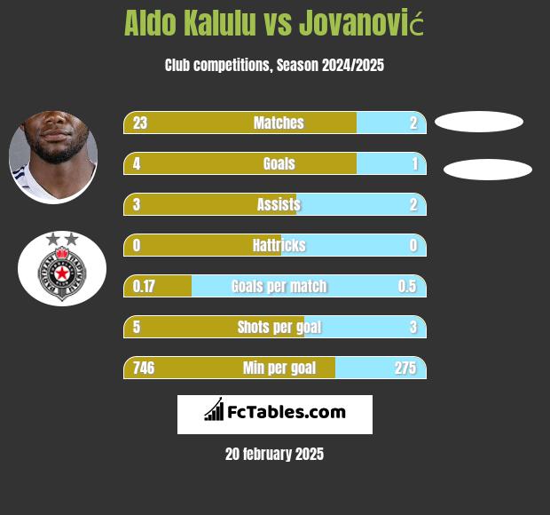 Aldo Kalulu vs Jovanović h2h player stats