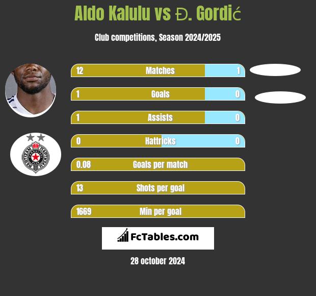 Aldo Kalulu vs Đ. Gordić h2h player stats