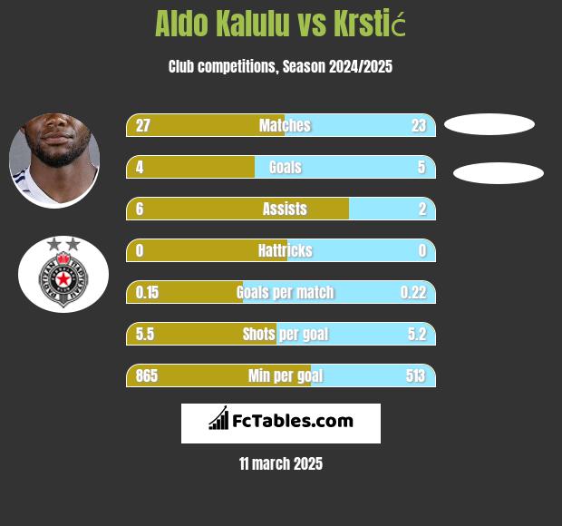 Aldo Kalulu vs Krstić h2h player stats