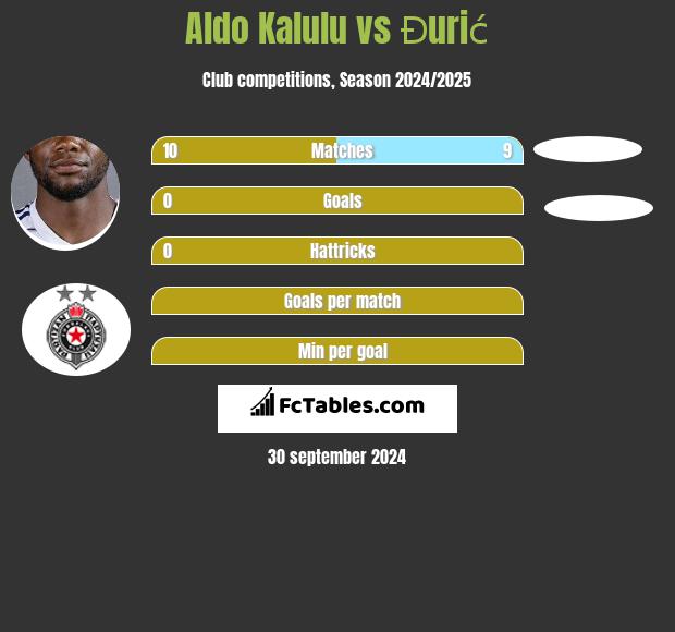 Aldo Kalulu vs Đurić h2h player stats