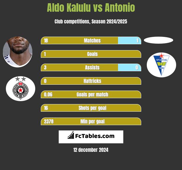 Aldo Kalulu vs Antonio h2h player stats