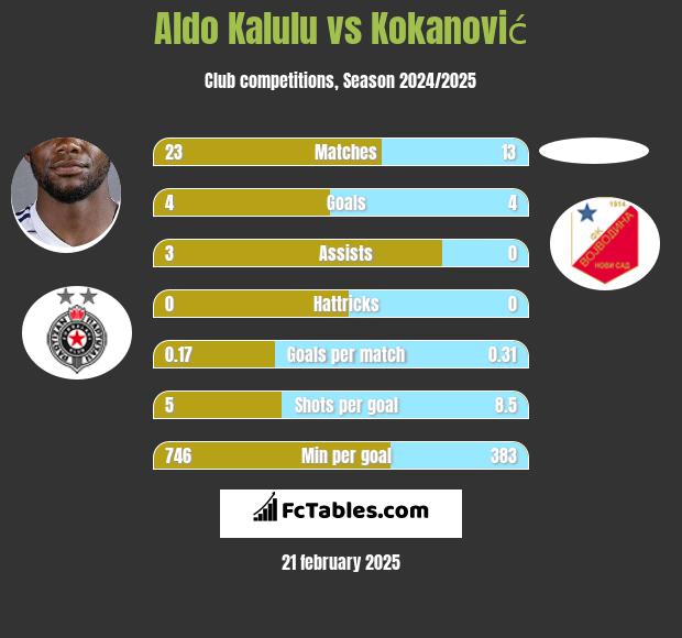 Aldo Kalulu vs Kokanović h2h player stats