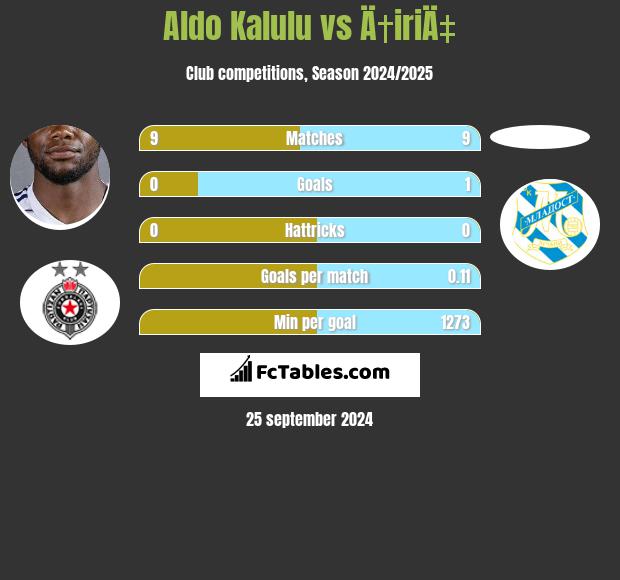 Aldo Kalulu vs Ä†iriÄ‡ h2h player stats