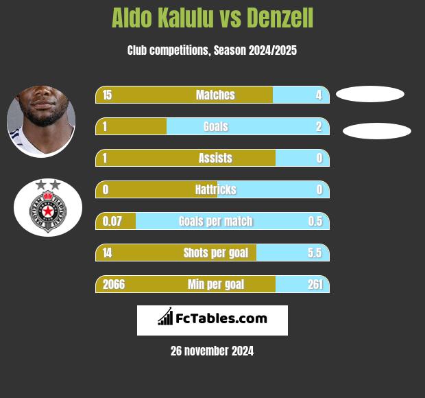 Aldo Kalulu vs Denzell h2h player stats