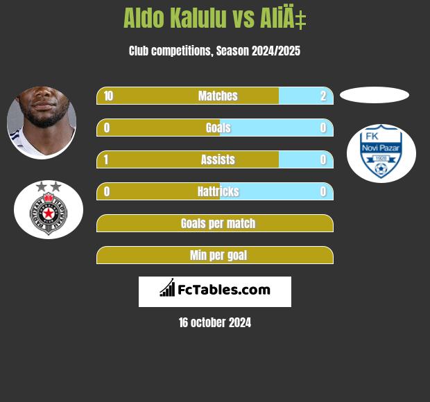 Aldo Kalulu vs AliÄ‡ h2h player stats