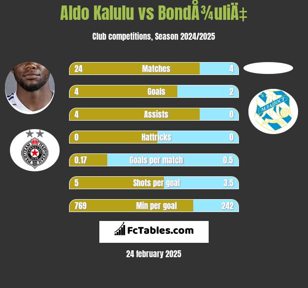 Aldo Kalulu vs BondÅ¾uliÄ‡ h2h player stats