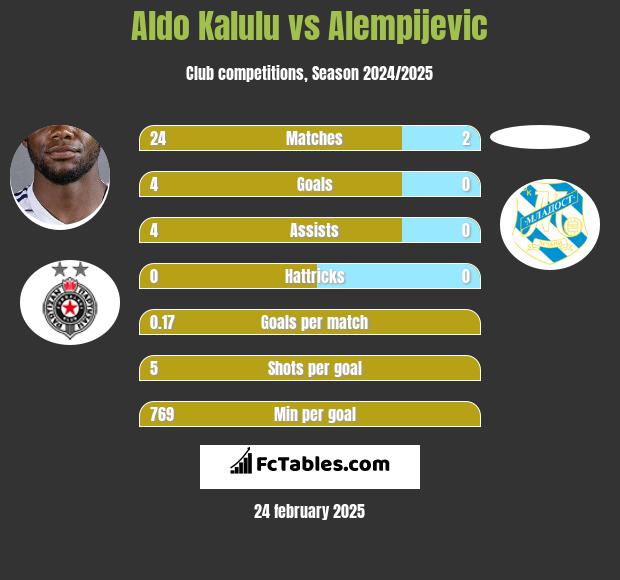 Aldo Kalulu vs Alempijevic h2h player stats