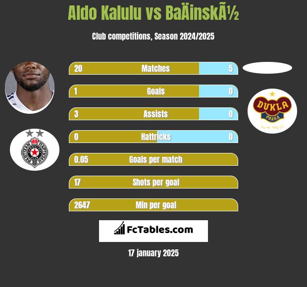 Aldo Kalulu vs BaÄinskÃ½ h2h player stats