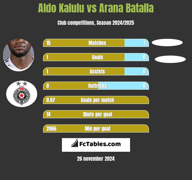 Aldo Kalulu vs Arana Batalla h2h player stats