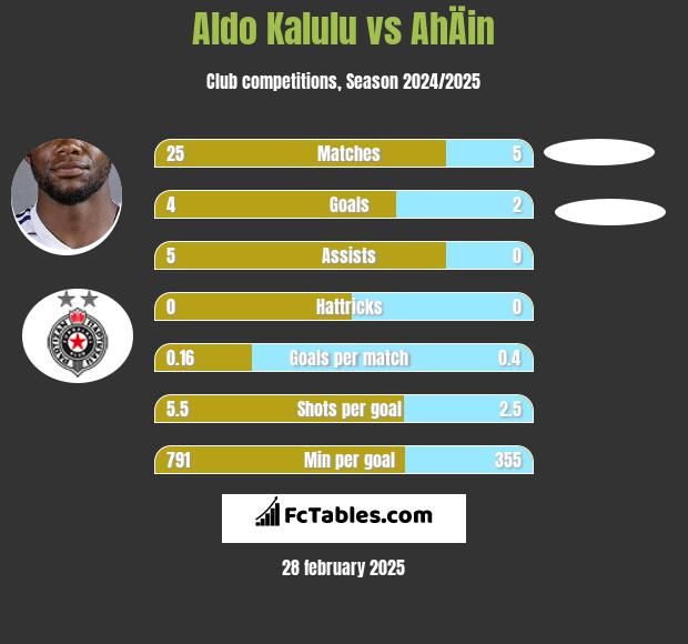 Aldo Kalulu vs AhÄin h2h player stats