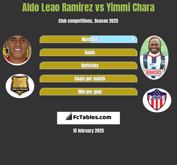 Aldo Leao Ramirez vs Yimmi Chara h2h player stats