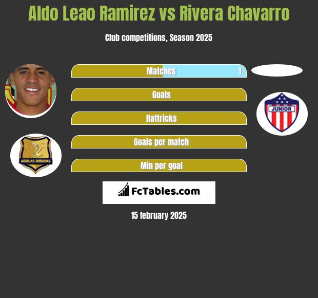 Aldo Leao Ramirez vs Rivera Chavarro h2h player stats