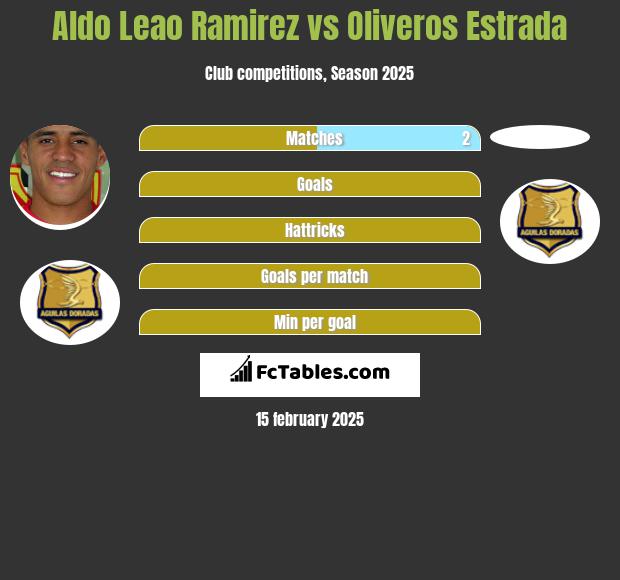 Aldo Leao Ramirez vs Oliveros Estrada h2h player stats