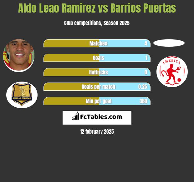 Aldo Leao Ramirez vs Barrios Puertas h2h player stats