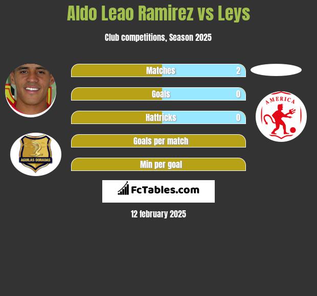 Aldo Leao Ramirez vs Leys h2h player stats