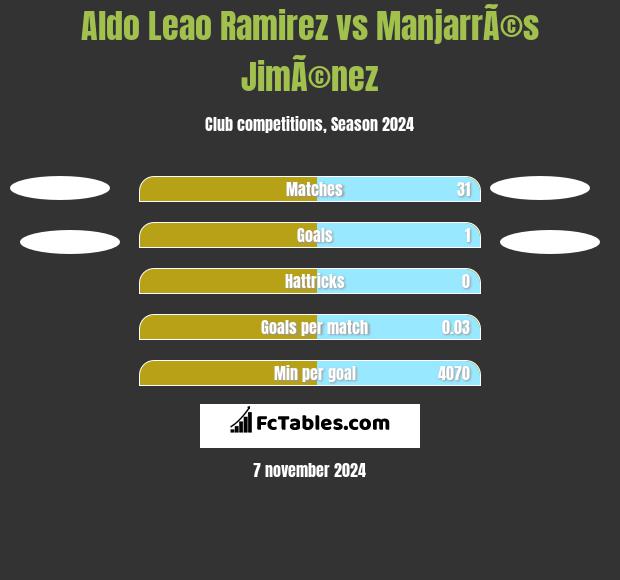 Aldo Leao Ramirez vs ManjarrÃ©s JimÃ©nez h2h player stats