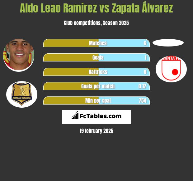 Aldo Leao Ramirez vs Zapata Álvarez h2h player stats