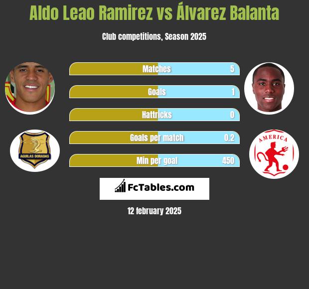 Aldo Leao Ramirez vs Álvarez Balanta h2h player stats