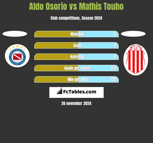 Aldo Osorio vs Mathis Touho h2h player stats