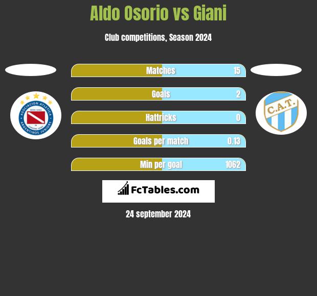 Aldo Osorio vs Giani h2h player stats