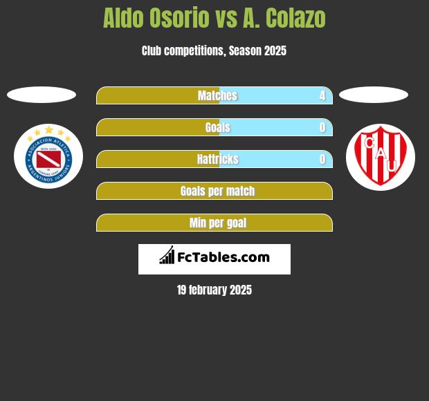 Aldo Osorio vs A. Colazo h2h player stats