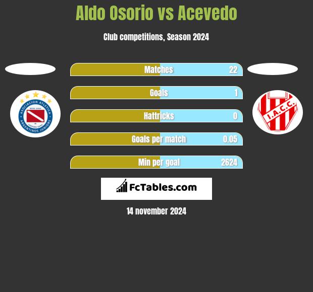 Aldo Osorio vs Acevedo h2h player stats