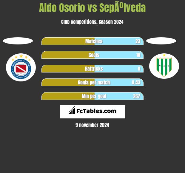 Aldo Osorio vs SepÃºlveda h2h player stats