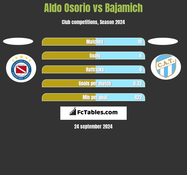 Aldo Osorio vs Bajamich h2h player stats