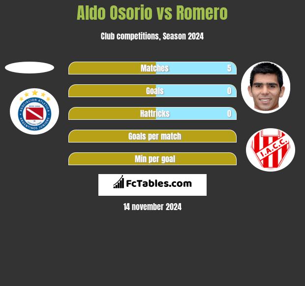 Aldo Osorio vs Romero h2h player stats