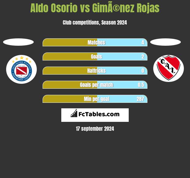 Aldo Osorio vs GimÃ©nez Rojas h2h player stats