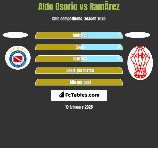 Aldo Osorio vs RamÃ­rez h2h player stats