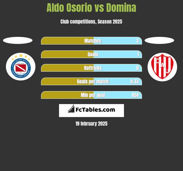 Aldo Osorio vs Domina h2h player stats