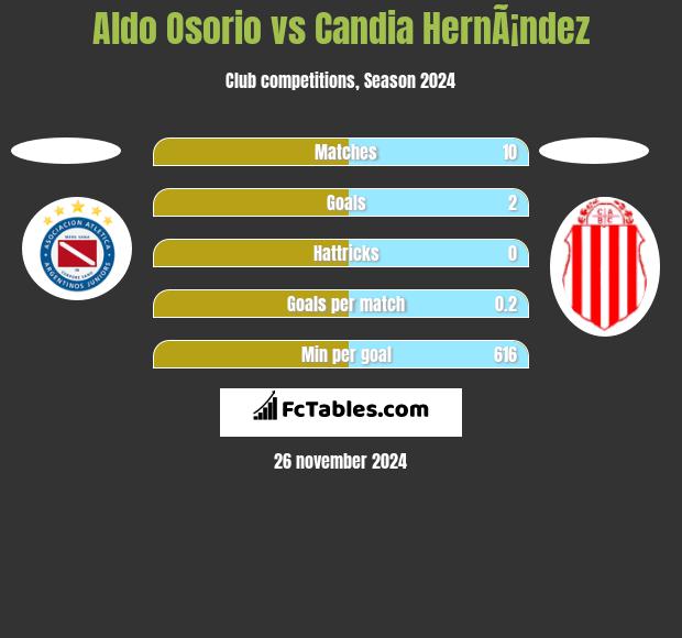 Aldo Osorio vs Candia HernÃ¡ndez h2h player stats