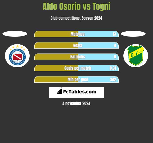 Aldo Osorio vs Togni h2h player stats