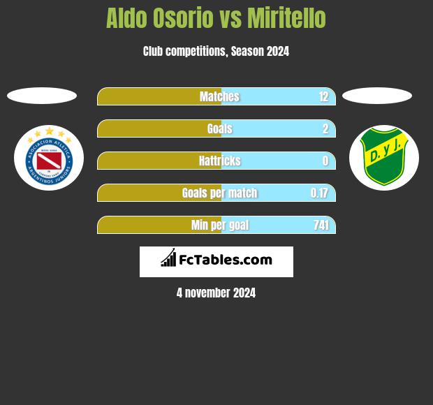 Aldo Osorio vs Miritello h2h player stats