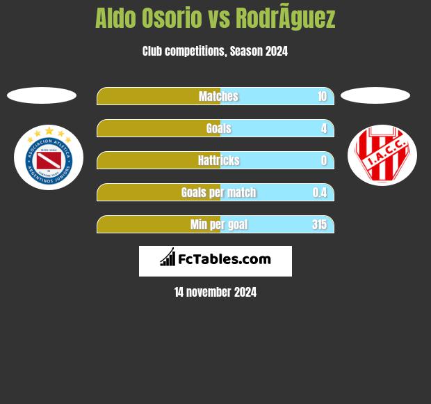 Aldo Osorio vs RodrÃ­guez h2h player stats